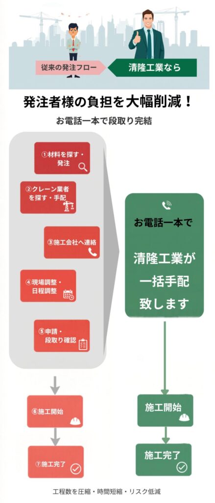 電話一本で、発注者様の負担を軽減します