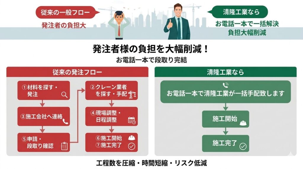 電話一本で、材料手配・クレーン手配・施工会社への連絡・現場調整まで一括で対応します。
電話一本で、材料手配・クレーン手配・施工会社への連絡・現場調整まで一括で対応します。
